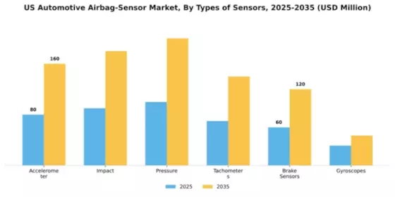 US Automotive Airbag Sensor Market Segment Image 3
