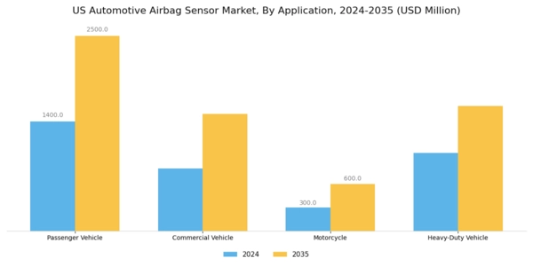 US Automotive Airbag Sensor Market Segment Image 0