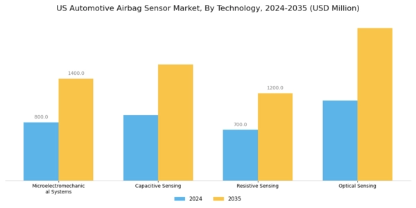 US Automotive Airbag Sensor Market Segment Image 2