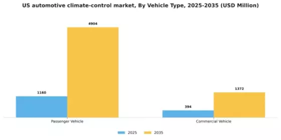 US Automotive Climate Control Market Segment Image 1