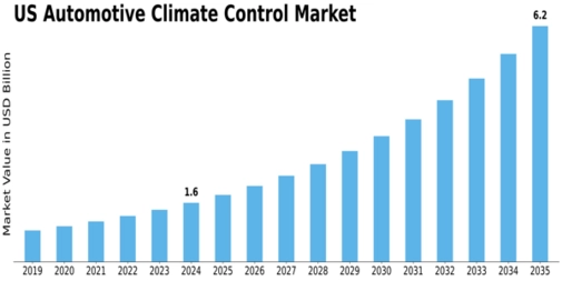 US Automotive Climate Control Market Size