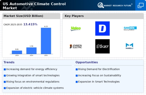 US Automotive Climate Control Market Infographic