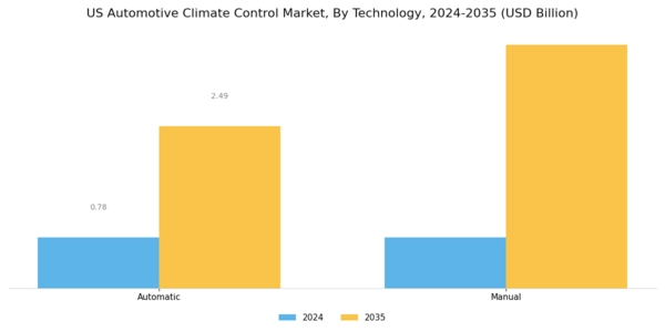 US Automotive Climate Control Market Segment Image 0