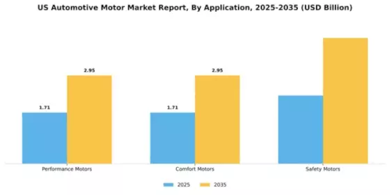 US Automotive Motor Market Segment Image 0