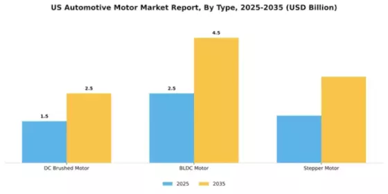US Automotive Motor Market Segment Image 2