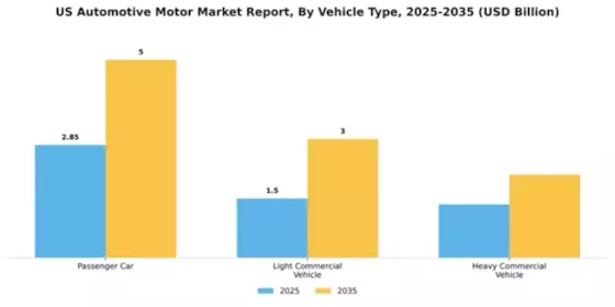 US Automotive Motor Market Segment Image 3
