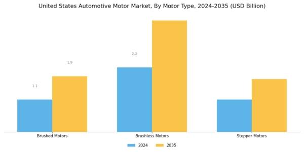 US Automotive Motor Market Segment Image 0