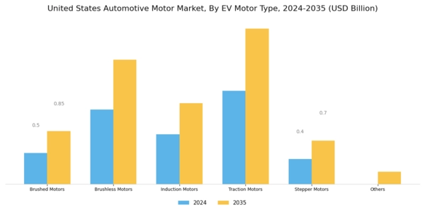 US Automotive Motor Market Segment Image 1