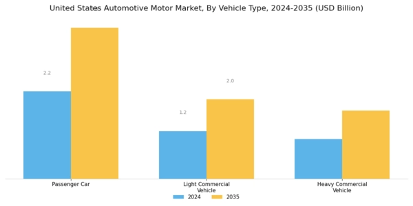 US Automotive Motor Market Segment Image 2