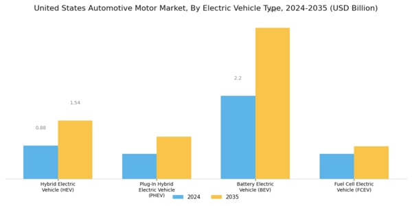 US Automotive Motor Market Segment Image 3