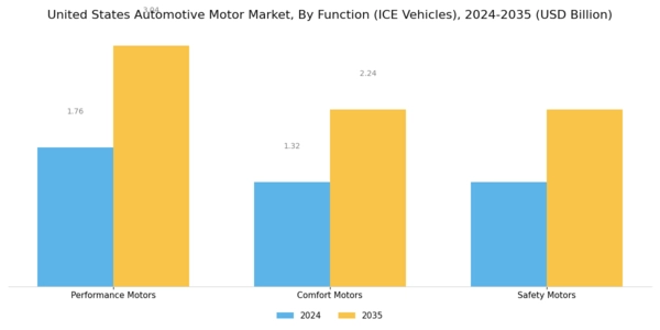 US Automotive Motor Market Segment Image 4