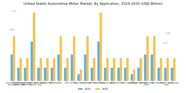 US Automotive Motor Market Segment Image 6