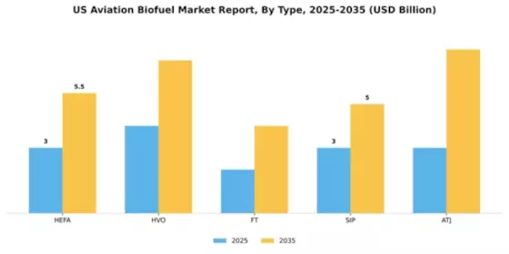 US Aviation Biofuel Market Segment Image 1