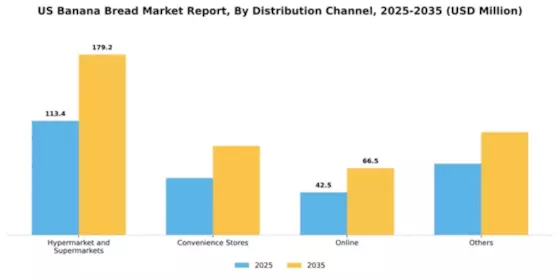 US Banana Bread Market Segment Image 0