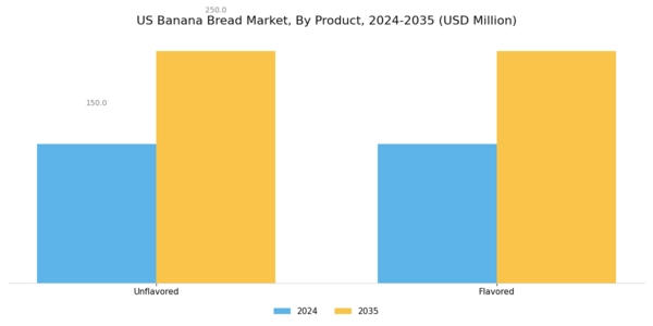 US Banana Bread Market Segment Image 0