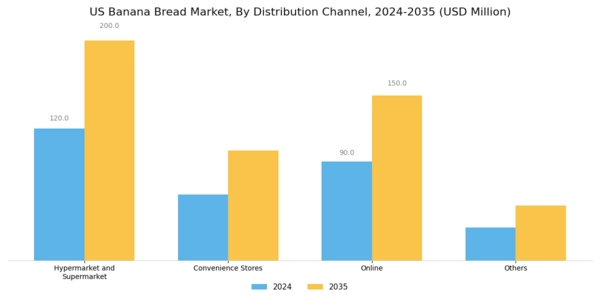 US Banana Bread Market Segment Image 1