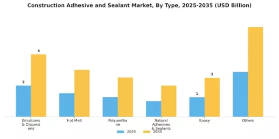 Construction Adhesive Sealant Market Segment Image 0