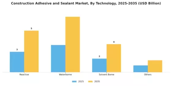 Construction Adhesive Sealant Market Segment Image 1