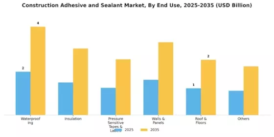 Construction Adhesive Sealant Market Segment Image 2