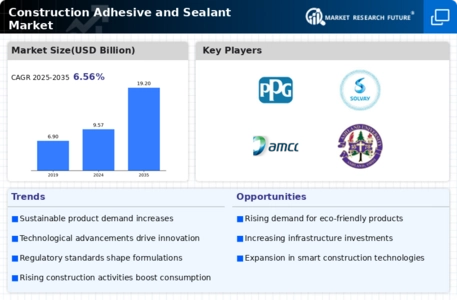 Construction Adhesive Sealant Market Infographic
