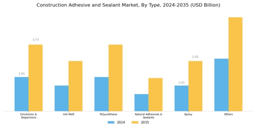 Construction Adhesive Sealant Market Segment Image 0