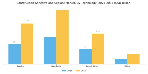 Construction Adhesive Sealant Market Segment Image 1