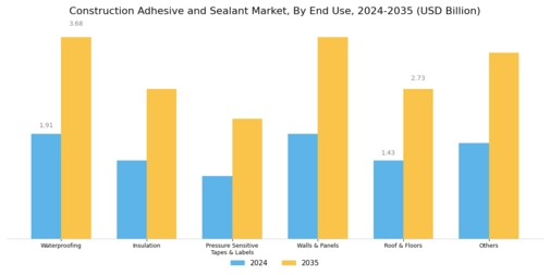 Construction Adhesive Sealant Market Segment Image 2