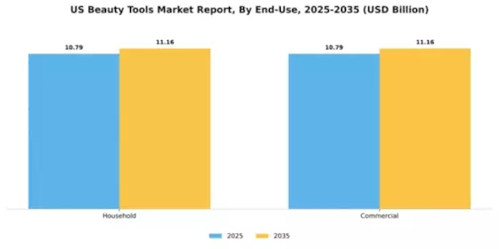 US Beauty Tools Market Segment Image 1