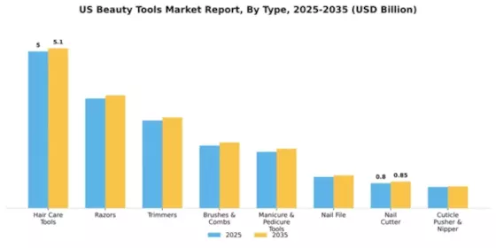 US Beauty Tools Market Segment Image 2