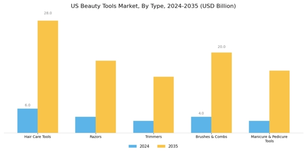 US Beauty Tools Market Segment Image 0