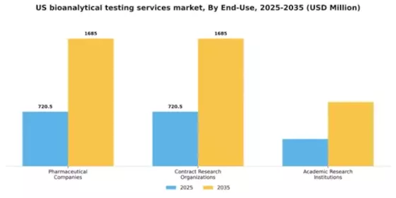 US Bioanalytical Testing Services Market Segment Image 1