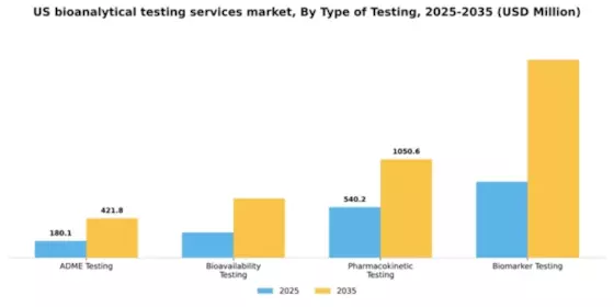 US Bioanalytical Testing Services Market Segment Image 3