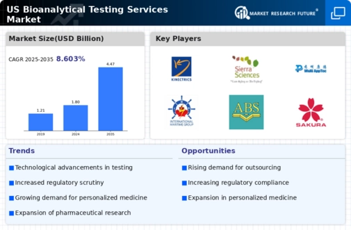 US Bioanalytical Testing Services Market Infographic