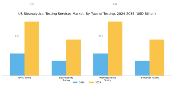 US Bioanalytical Testing Services Market Segment Image 0