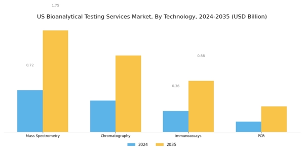 US Bioanalytical Testing Services Market Segment Image 1