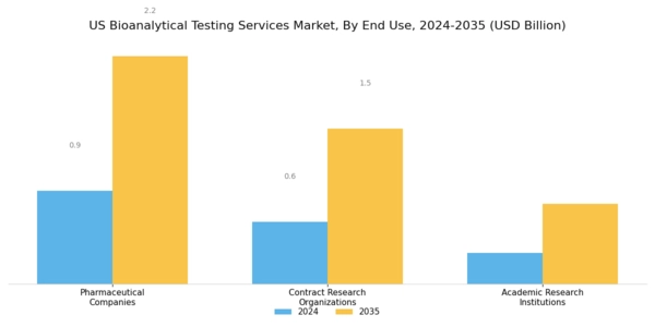 US Bioanalytical Testing Services Market Segment Image 3