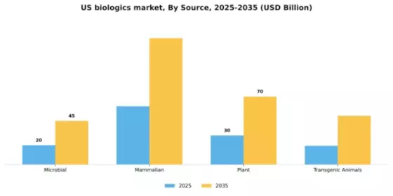 US Biologics Market Segment Image 2