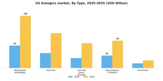 US Biologics Market Segment Image 3