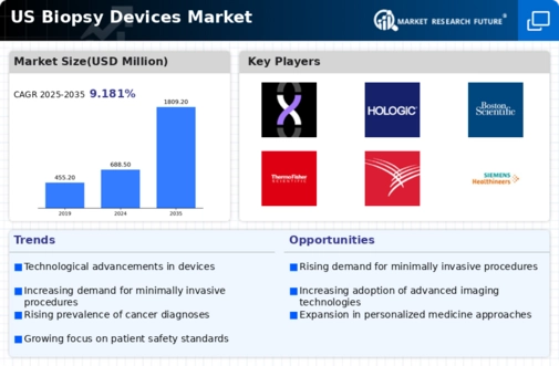 US Biopsy Devices Market Infographic