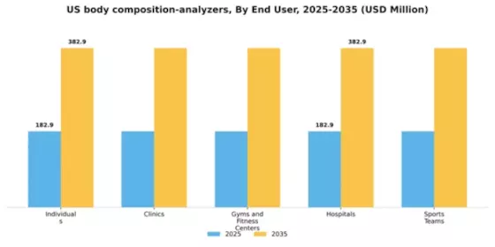 US Body Composition Analyzers Market Segment Image 2