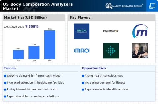 US Body Composition Analyzers Market Infographic
