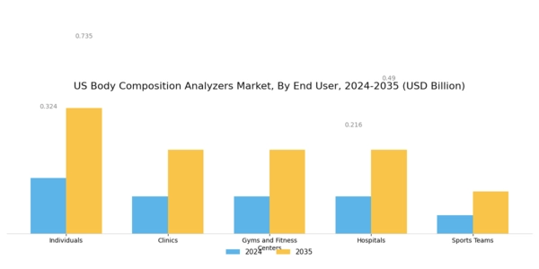 US Body Composition Analyzers Market Segment Image 2