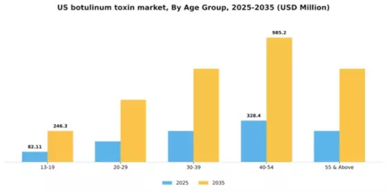 US Botulinum Toxin Market Segment Image 0