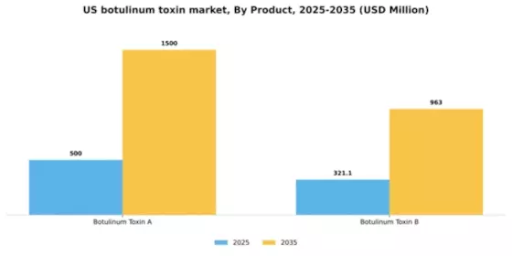 US Botulinum Toxin Market Segment Image 4