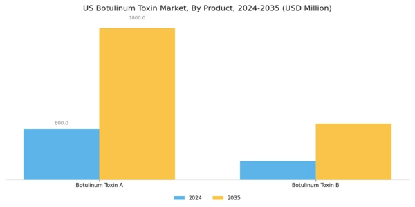 US Botulinum Toxin Market Segment Image 0