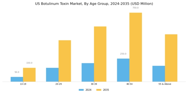 US Botulinum Toxin Market Segment Image 3