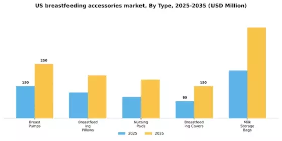 US Breast Feeding Accessories Market Segment Image 3