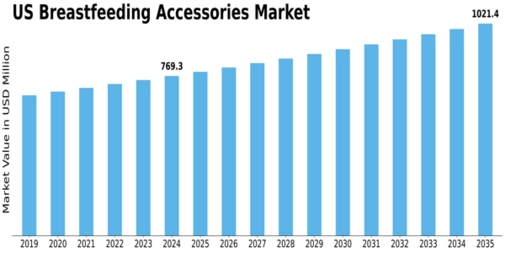US Breast Feeding Accessories Market Size
