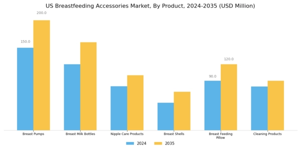 US Breast Feeding Accessories Market Segment Image 0