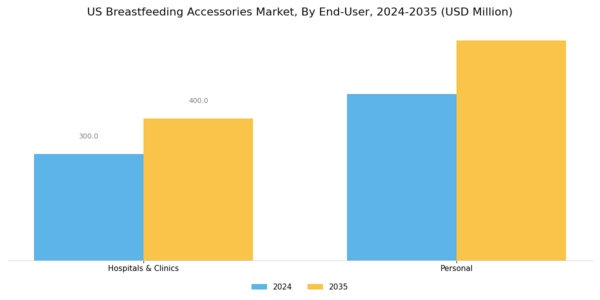 US Breast Feeding Accessories Market Segment Image 1